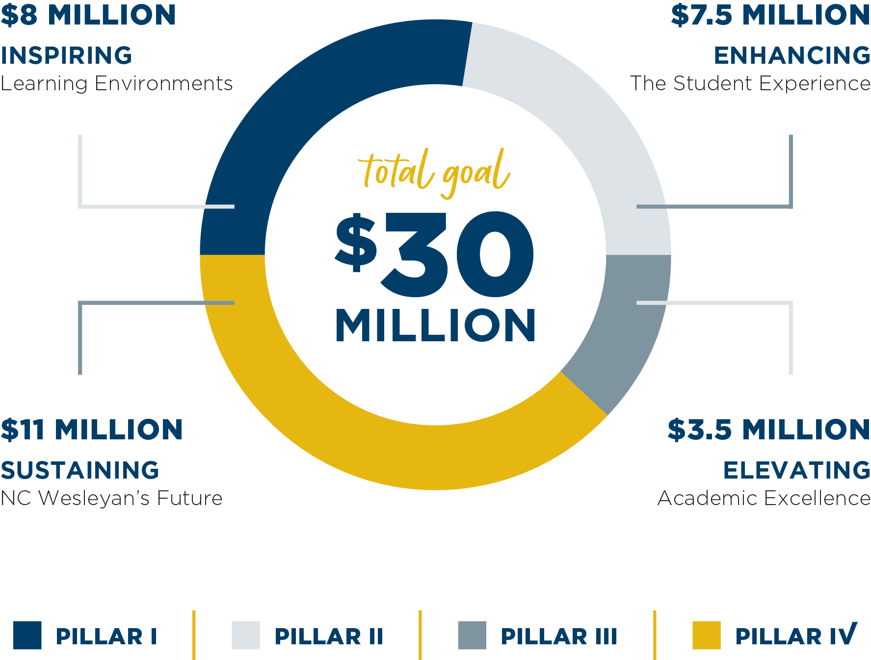 //elevatewesleyan.com/wp-content/uploads/2024/09/Capital-Campaign-overview-chart.jpg